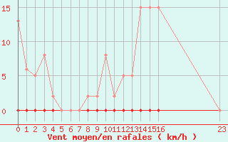 Courbe de la force du vent pour Saint-Maximin-la-Sainte-Baume (83)