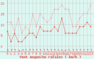 Courbe de la force du vent pour Ble / Mulhouse (68)