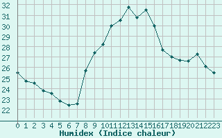 Courbe de l'humidex pour Montroy (17)