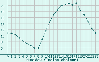 Courbe de l'humidex pour La Poblachuela (Esp)