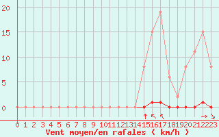 Courbe de la force du vent pour Saint-Clment-de-Rivire (34)