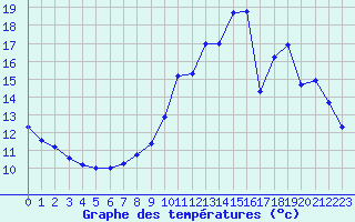 Courbe de tempratures pour Cernay (86)