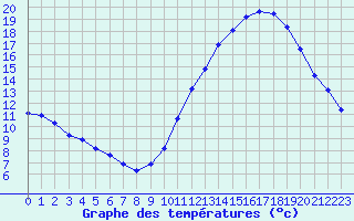 Courbe de tempratures pour Landser (68)