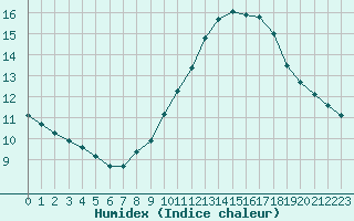 Courbe de l'humidex pour Arles (13)