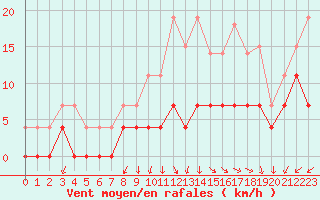 Courbe de la force du vent pour Romorantin (41)