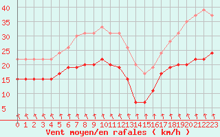 Courbe de la force du vent pour Dieppe (76)