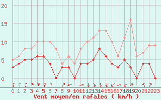Courbe de la force du vent pour Colmar (68)