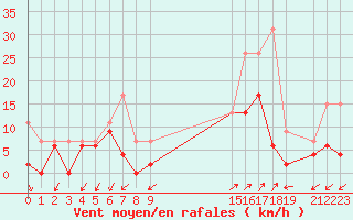 Courbe de la force du vent pour Figari (2A)