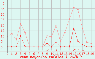 Courbe de la force du vent pour Orcires - Nivose (05)