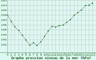 Courbe de la pression atmosphrique pour Millau (12)