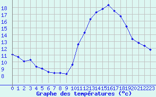 Courbe de tempratures pour Saint-Sorlin-en-Valloire (26)