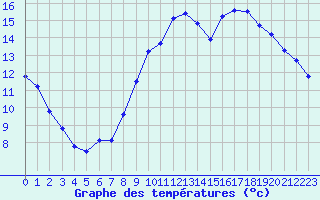 Courbe de tempratures pour Croisette (62)