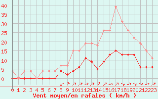 Courbe de la force du vent pour Albi (81)