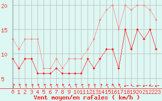 Courbe de la force du vent pour Rouen (76)