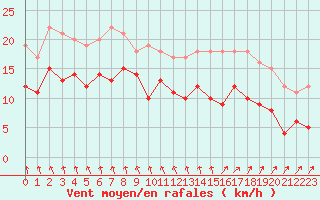 Courbe de la force du vent pour La Roche-sur-Yon (85)