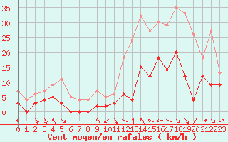 Courbe de la force du vent pour Le Luc - Cannet des Maures (83)