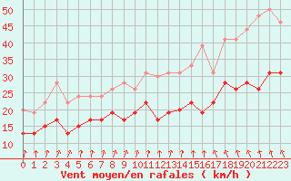 Courbe de la force du vent pour Dunkerque (59)