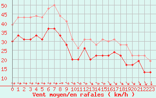 Courbe de la force du vent pour Brignogan (29)