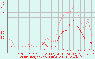 Courbe de la force du vent pour Lyon - Saint-Exupry (69)