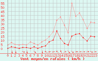 Courbe de la force du vent pour Toulon (83)