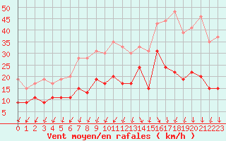 Courbe de la force du vent pour Quimper (29)