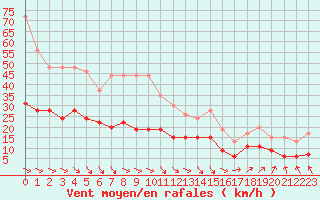 Courbe de la force du vent pour Boulogne (62)