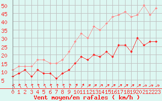 Courbe de la force du vent pour Abbeville (80)