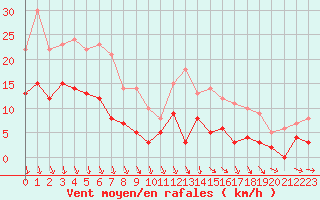 Courbe de la force du vent pour Mcon (71)