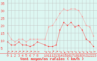 Courbe de la force du vent pour Bordeaux (33)