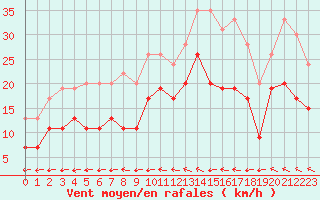 Courbe de la force du vent pour Chteauroux (36)