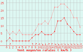 Courbe de la force du vent pour Dax (40)