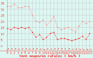 Courbe de la force du vent pour Vannes-Sn (56)
