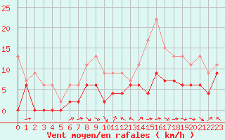 Courbe de la force du vent pour Aurillac (15)