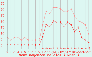 Courbe de la force du vent pour Le Luc - Cannet des Maures (83)