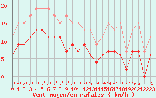 Courbe de la force du vent pour Dole-Tavaux (39)