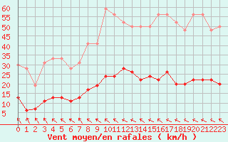 Courbe de la force du vent pour Toulouse-Francazal (31)
