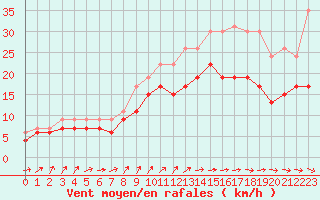 Courbe de la force du vent pour Landivisiau (29)