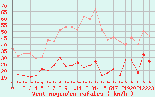 Courbe de la force du vent pour Le Talut - Belle-Ile (56)