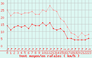 Courbe de la force du vent pour Lannion (22)