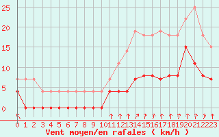 Courbe de la force du vent pour Montlimar (26)