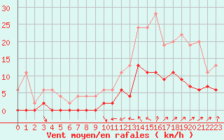 Courbe de la force du vent pour Le Luc - Cannet des Maures (83)