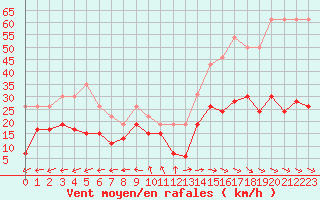 Courbe de la force du vent pour Toulon (83)