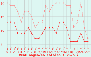 Courbe de la force du vent pour La Rochelle - Aerodrome (17)