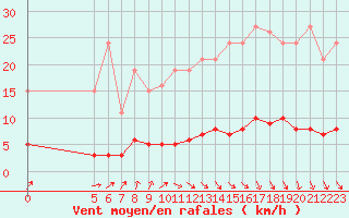 Courbe de la force du vent pour Avila - La Colilla (Esp)