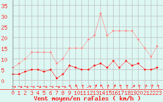 Courbe de la force du vent pour Champagne-sur-Seine (77)