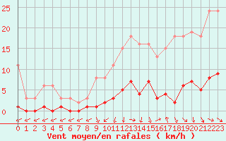 Courbe de la force du vent pour Courcouronnes (91)