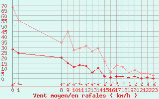 Courbe de la force du vent pour Marseille - Saint-Loup (13)