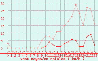 Courbe de la force du vent pour Mouilleron-le-Captif (85)