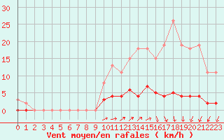 Courbe de la force du vent pour Nostang (56)