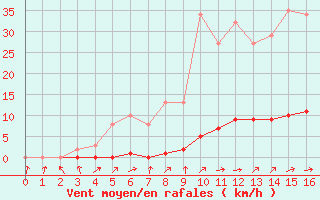 Courbe de la force du vent pour Boulaide (Lux)